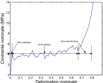 Figure 1.6: Courbe contrainte-d´eformation typique d’un mat´eriau cellulaire sous charge- charge-ment quasi-statique.