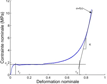 Figure 2.9: Courbe typique du comportement d’un mat´eriau cellulaire. Mousse Alporas.