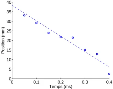 Figure 2.33: Mesure de la c´el´erit´e du front de choc `a 56 m/s.