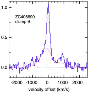 Figure 1.16 – Broad component in the Hα+[NII]emission lines of an individual clump from a z = 2 