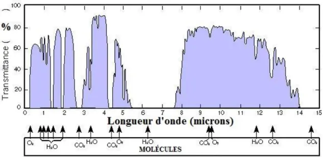 Figure 9: Raies d'absorption spectroscopique dans l'infrarouge de plusieurs molécules gazeuses 