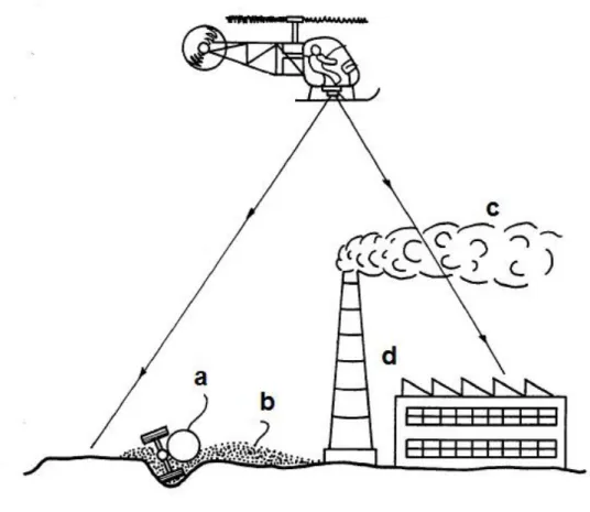 Figure 13: Schéma d'utilisation du système BAGI à bord d'un hélicoptère, permettant de discriminer la  présence d'un gaz toxique (b) issu d'un accident (a), face à un gaz toxique (c) produit par une usine (d) [18] 