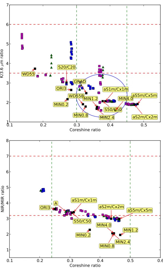 Fig. 17. NIR/MIR ratio ver- ver-sus coreshine ratio plot for L183 for the M high model.