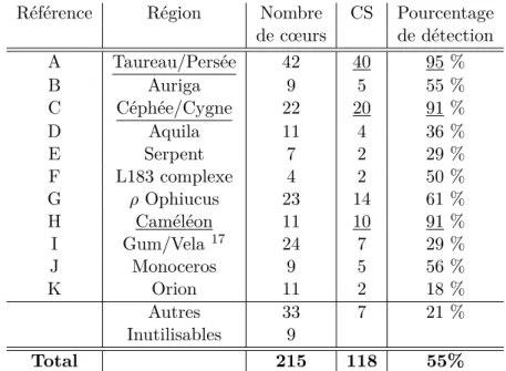 Table 2.2 – Pourcentage de coreshine par régions. Les différentes régions sont représentées dans la Figure 2.10.