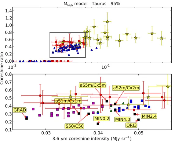 Fig. 14. Top: observations, same as Fig. 12 in Taurus-Perseus  di-rection. Blue triangles: all  (un-differentiated) starless models.