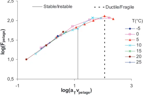 Fig. 3.12 – Courbe maˆıtresse de pelage du bitume B2. Temp´erature de r´ef´erence: 15 ◦ C et limites ductile/fragile et stable/instable