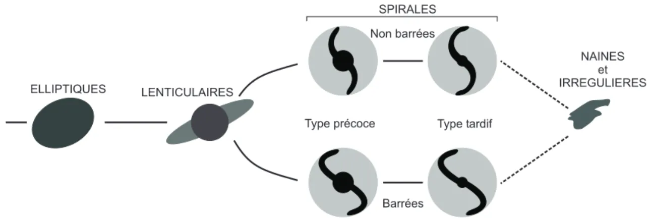 Fig. 1.1 – Classification simplifi´ee des galaxies sur la s´equence de Hubble.