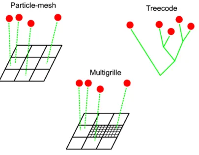 Fig. 2.1 – Les deux techniques principales de simulations N-corps (particle-mesh et tree-code) et code multi-grilles.