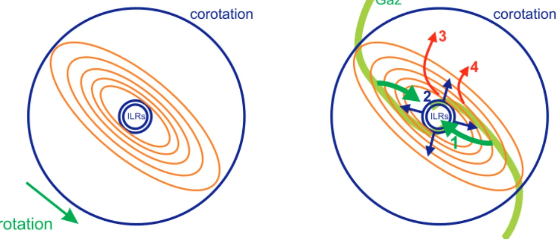 Fig. 3.3 – A gauche : structure orbitale des ´etoiles dans une barre, simplifi´ee et limit´ee aux orbites de la famille x 1 entre la corotation et l’´eventuelle ILR