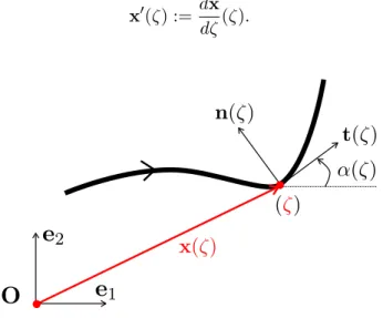 Figure 1.2 – Courbe plane param´etr´ee Par cons´equent le vecteur unitaire tangent en un tel point est donn´e par