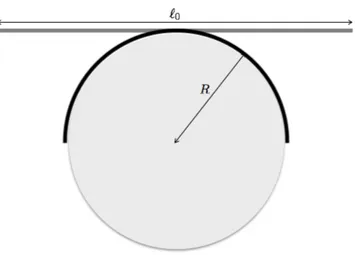 Figure 1.6 – Enroulement d’une tige droite autour d’un disque. (Sur la figure R = ` 0 /π.) Exemple 1.6 (Sym´etries et d´eformation)