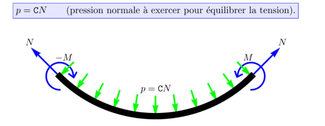 Figure 3.12 – Efforts ext´erieurs ` a imposer pour r´ealiser un essai de d´eformation homog`ene.