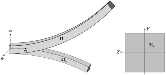 Figure 3.14 – A gauche : le tore dans ses configurations de r´ef´erence et d´eform´ee ; ` a droite : la section de r´ef´erence Σ R du tore.
