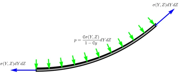 Figure 3.15 – Equilibre du morceau de tore dans sa configuration d´eform´ee