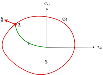 Figure 5.12 – Loi d’´evolution de la d´eformation plastique : pas d’´evolution de ε p tant que σ reste