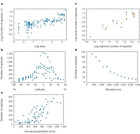 Figure 1Spatial patterns  in species richness.  a, Species–area relationship: earthworms in areas  ranging from 100 m 2 to &gt;500,000 km 2 across Europe 76 