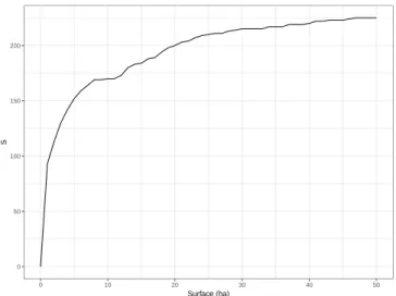 Figure 2.1 – Courbe d’accumula- d’accumula-tion des espèces d’arbres du  dispo-sitif de Barro Colorado Island