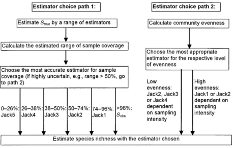 Figure 3.3 – Arbre de décision du meilleur estimateur du nombre  d’es-pèces, in Brose et al