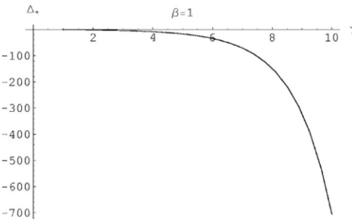FIG. 1. Evolution of ⌬ ⴱ 共 t , ␥ 兲 vs ␥ for ␤ = 1.