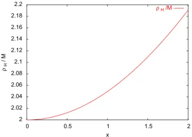 Fig. 1. Evolution of r H ðx; MÞ=M, the dimensionless radius of the horizon, as a function of the dimensionless coarse graining parameter x;