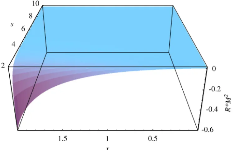 Fig. 4. The adimensionalized scalar curvature R ¯  M 2 of the coarse grained space–time as a function of x ¼ a=M and s ¼ r=M, for s4x.