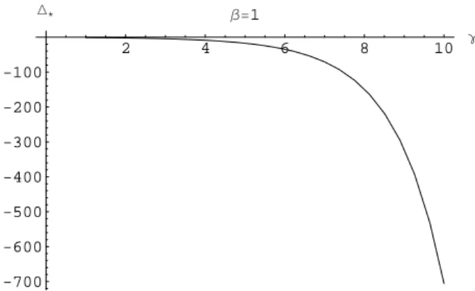 Figure 3.1: Evolution de ∆ ∗ (t, γ) en fonction de γ, pour β = 1.