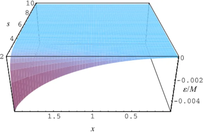 Figure 7.2: Evolution de la densit´e d’´energie adimensionn´ee ε/M en fonction de x = a/M et de s = r/M, pour s > x.