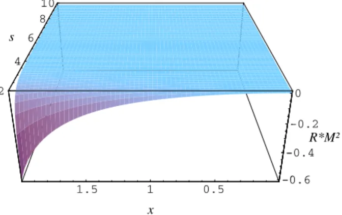 Figure 7.4: Evolution de la courbure scalaire adimensionn´ee ¯ R × M 2 de l’espace- l’espace-temps moyen en fonction de x = a/M et de s = r/M, pour s &gt; x.