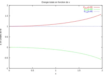 Figure 7.5: Evolution de ¯ E vol /M et de ¯ E sur f /M en fonction du param`etre de moyennisation adimensionn´e x = a/M.