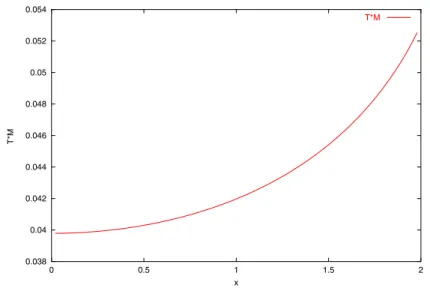 Figure 7.6: Evolution de la temp´erature adimensionn´ee Θ × M/ ~ avec x = a/M.