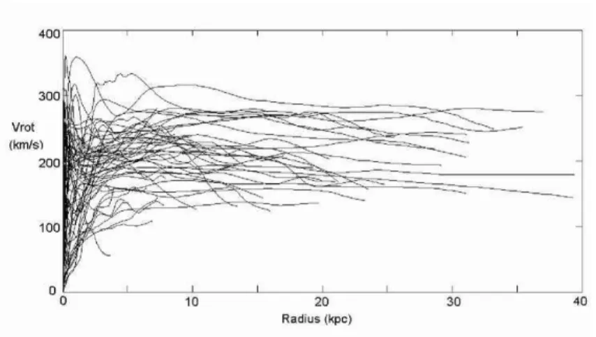Figure 1.1 – Les courbes de rotation des galaxies observ´ees sont anormalement plates si l’on consid`ere le potentiel newtonien cr´e´e par la masse visible de la galaxie.