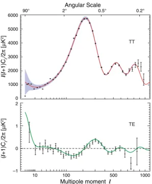 Figure 1.6 – Mesure du spectre de puissance (haut) et de la polarisation (bas) par WMAP-5, Hinshaw et al