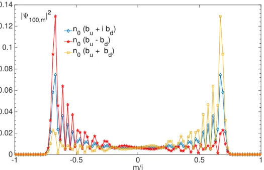Figure 1.1: Spread of probability density of a Hadamard walk on n grid points with asymmetric initial state ™ 0 = P