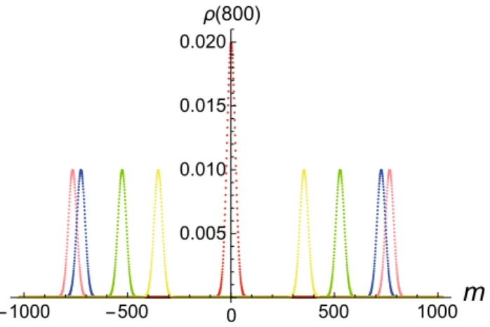 Fig. 2 Density profile of FDTQW-I at time step, j = 800, ρ( j) =| &#34; m, j | 2 , versus space step, m
