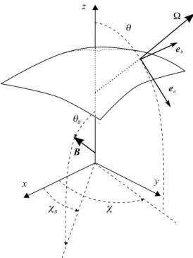 Figure 3.1: A laboratory reference frame of the NLTE problem. For each ray direction Ω, described by the polar angle θ and the azimuthal angle χ, the reference direction vector e a and the associated vector e b are defined according to the figure: { e a , 