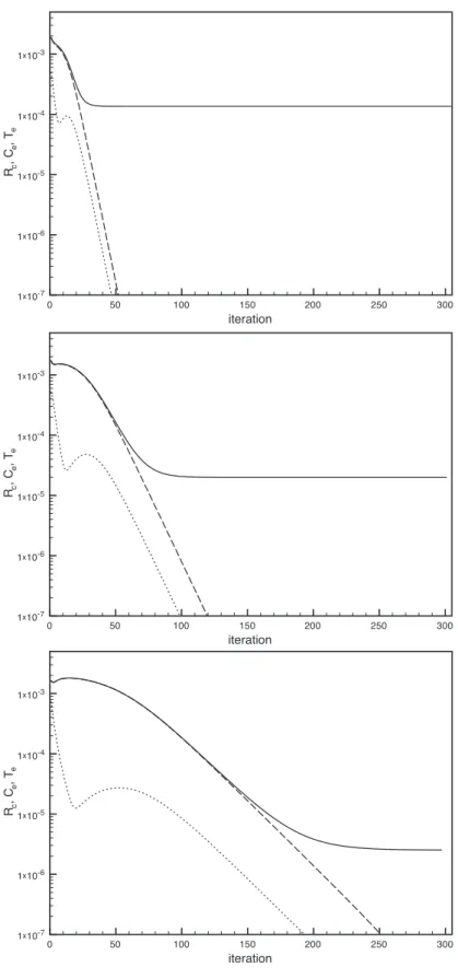 Figure 4.3: Evolution of R c (dotted line), C e (dashed line), and T e (solid line) in the Ja- Ja-cobi iteration on the same grids as in Figure 4.1