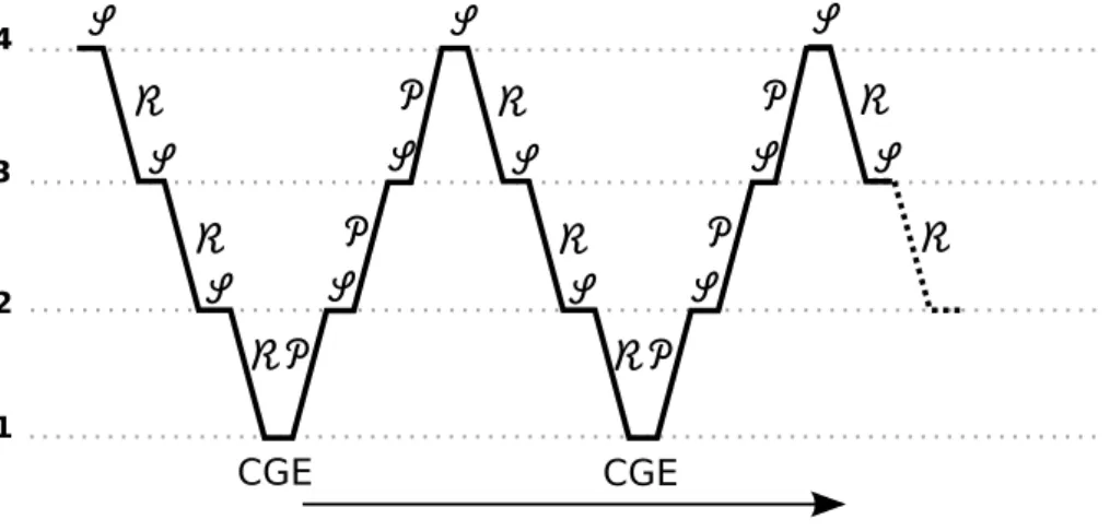 Figure 4.7: Standard MG iterations. The V-cycles are drawn for the case of 4 grids. As mentioned in the text, S , R , and P denote, respectively, the Jacobi smoothing procedure, restriction, and prolongation operators