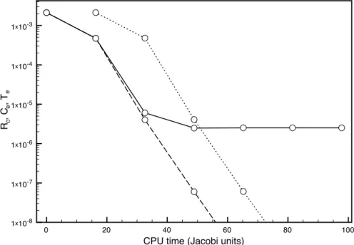 Figure 4.8: Evolution of R c (dotted line), C e (dashed line), and T e (solid line) in the Standard MG scheme with 4 grids