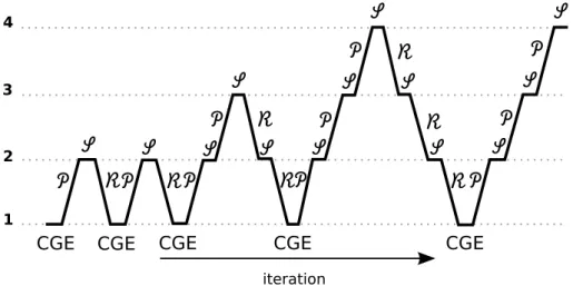 Figure 4.9: Nested MG iteration for an example of 4 grids.