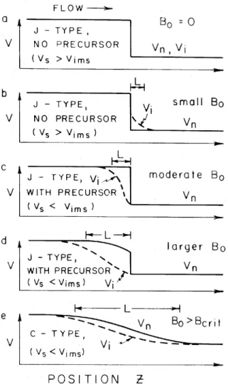 Figure 1.4: Evolution from a J- J-type shock to a C-J-type shock by increasing the magnetic field