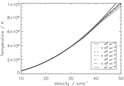 Figure 2.3: The kinetic temperature in J-type shocks as a function of shock velocity.