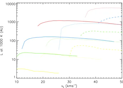 Figure 2.14: Width of C-type shocks at 1000 K as a function of shock velocity.