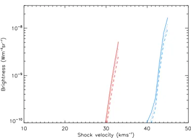 Figure 2.17: [FeII] emission in C-type shocks as a function of shock velocity.