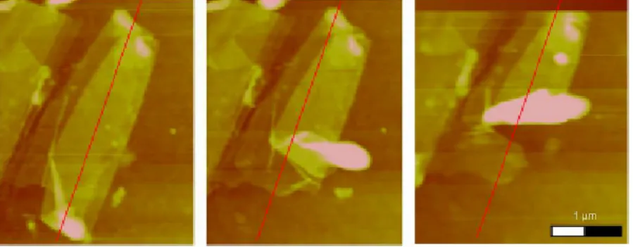 Figure 1.5 - Décollement de couches de graphène par AFM [Giesbers 08]. Le décollement s'eectue le long de la ligne rouge.