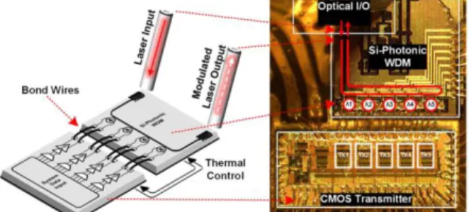 Figure 2. Image au microscope du modulateur intégré  avec le driver [4] 