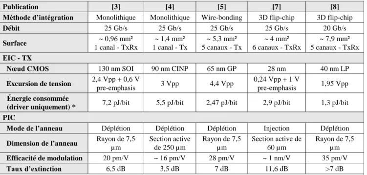 Table 1. Comparaison des performances 