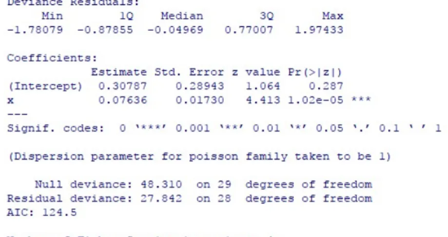 Figure 1: Poisson regression results