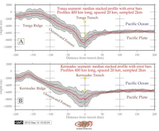 Figure 20:Cross-section profiles of the Tonga and Kermadec trenches. [48]