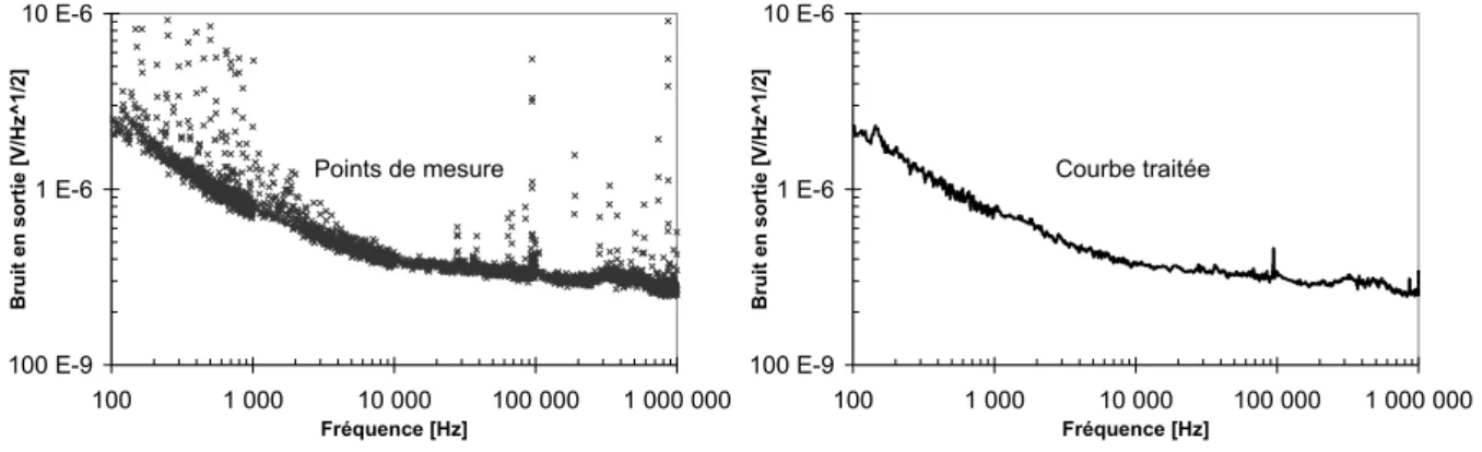 Figure III.29. Traitement de suppression des raies parasites sur les mesures de bruit