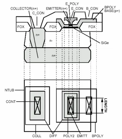 Figure I.19. Transistor bipolaire verticaux NPN,  à hétéro-jonction Si/SiGe, de la technologie  0.8 µm [25]